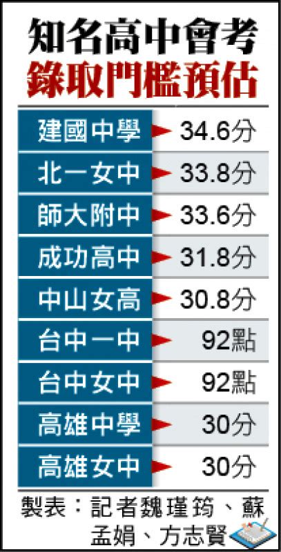 建中標準|會考落點「建中要34.6分、北一女33.8分」 專家曝進。